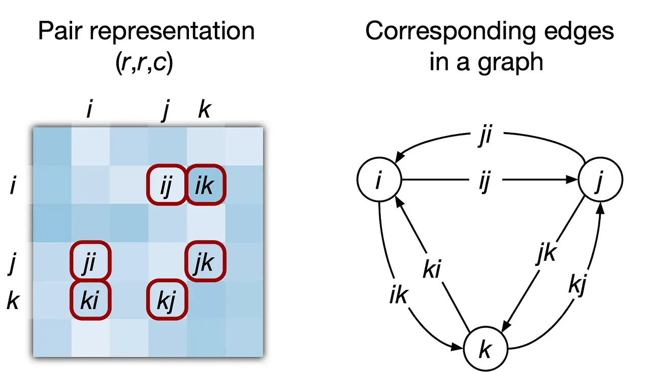 Triangle attention visualization